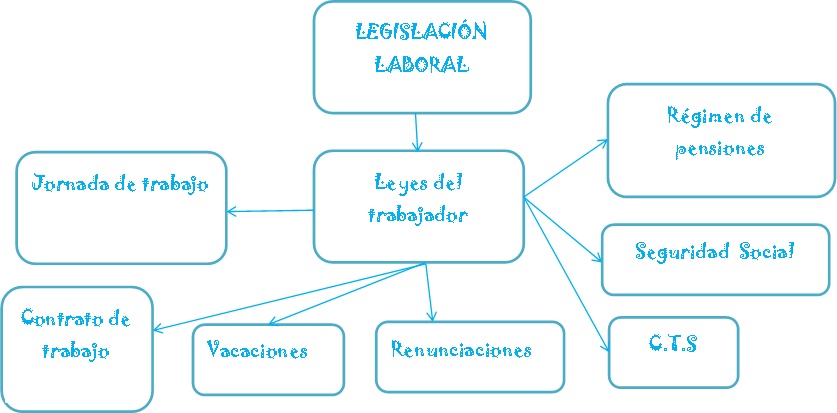 Legislacion Laboral | dantetorresflores